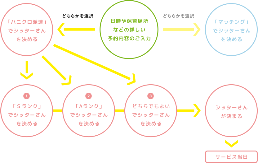 ハニクロ派遣の業務の流れ