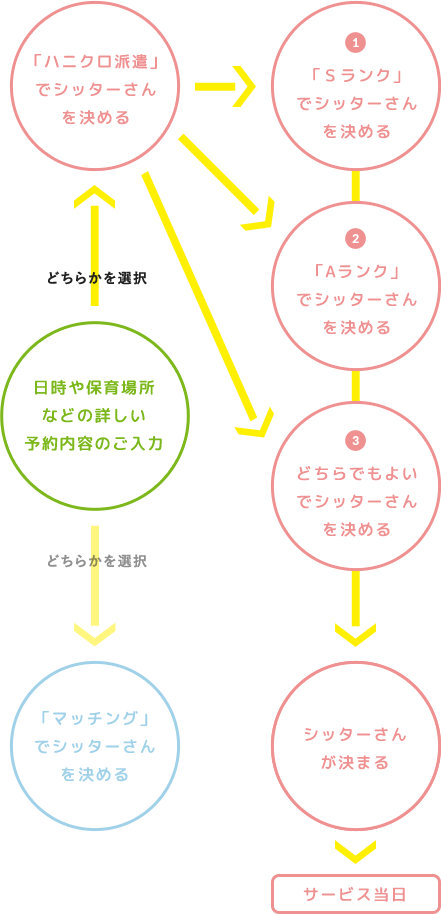 ハニクロ派遣の業務の流れ