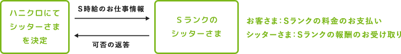 ハニクロ派遣の業務の流れ