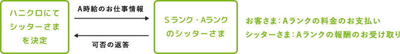 ハニクロ派遣の業務の流れ