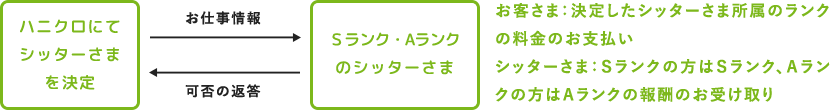 ハニクロ派遣の業務の流れ