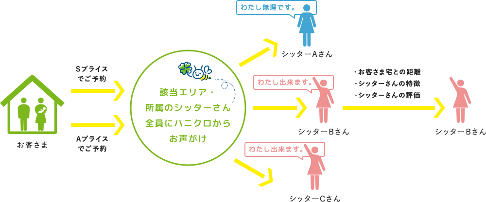 ベビーシッター派遣・育児代行のハニークローバー | 採用サイト