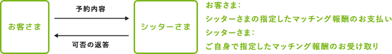 マッチングの業務の流れ