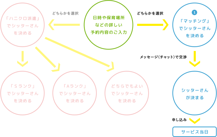 マッチングの業務の流れ